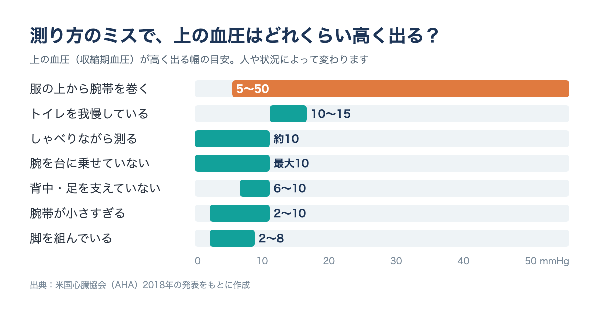 測り方のミスで上の血圧が高く出る幅の目安。服の上から腕帯を巻くと5〜50、トイレの我慢で10〜15、会話で約10、腕を支えないと最大10、背中や足を支えないと6〜10、腕帯が小さいと2〜10、脚を組むと2〜8mmHg