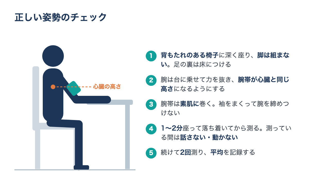 正しい姿勢のチェック。背もたれのある椅子に座り脚を組まない、腕帯を心臓の高さにする、腕帯は素肌に巻く、1〜2分座ってから話さず動かずに測る、2回測って平均を記録する