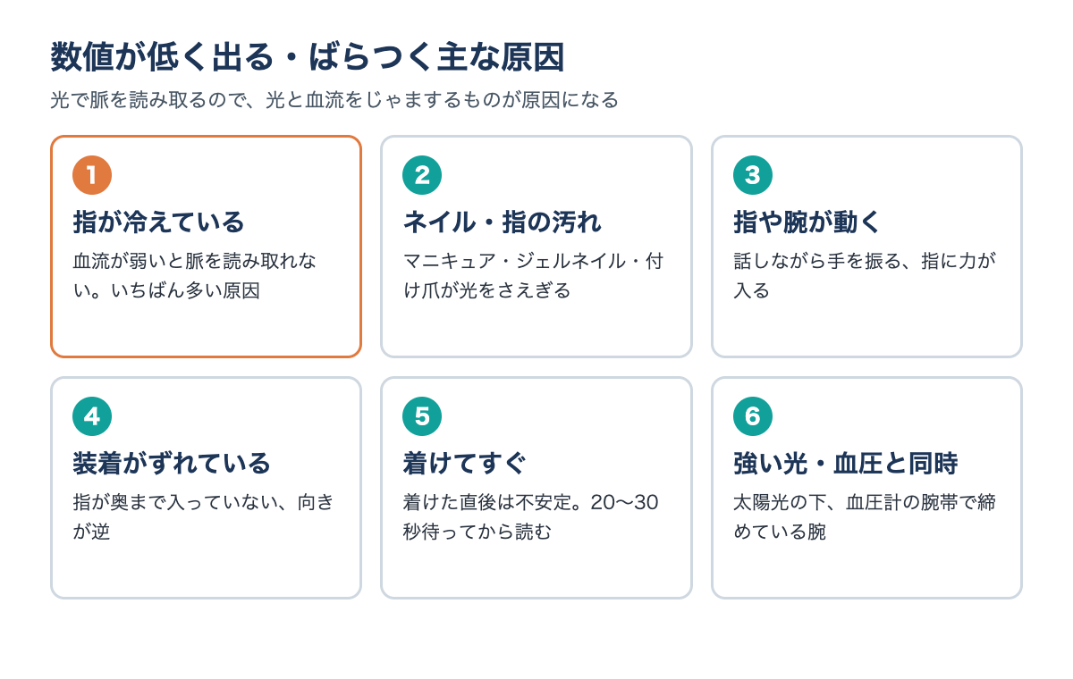 パルスオキシメーターの数値がずれる主な原因。指の冷えや血流の低下、ネイルや指の汚れ、指や腕の動き、装着の向きや位置のずれ、着けてすぐ、強い光や血圧計の腕帯で締めつけている腕