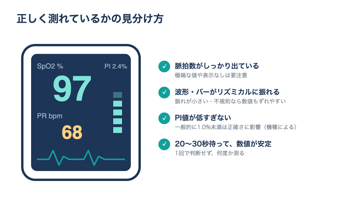 正しく測れているかの見分け方。脈拍数がしっかり出ているか、脈の波形やバーがリズミカルに振れているか、PI値が低すぎないか（1.0%未満は正確さに影響）、20〜30秒待って数値が安定しているか