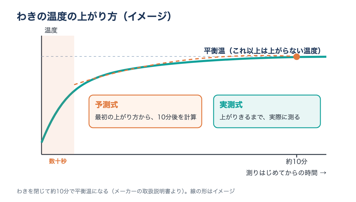 わきで測ったときの温度の上がり方。わきを閉じると温度は少しずつ上がり、約10分で平衡温になる。予測式は最初の数十秒の上がり方から10分後の温度を計算し、実測式は実際に上がりきるまで測る
