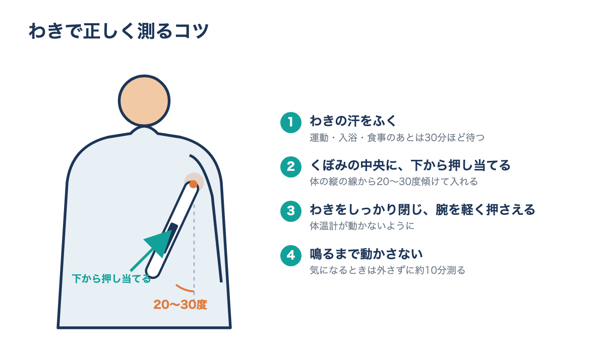 わきで正しく測るコツ。わきの汗をふく、わきのくぼみの中央に先端を下から押し当てる（体の縦の線から20〜30度傾ける）、わきをしっかり閉じて反対の手で腕を軽く押さえる、鳴るまで動かさない