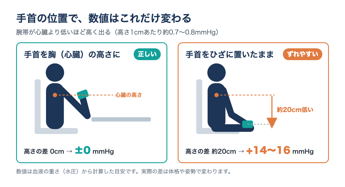 手首の位置で数値が変わる目安の図。手首が心臓と同じ高さなら差はなく、手首をひざの上に置いて心臓より約20cm低くなると、計算上、上の血圧が約14〜16mmHg高く出る